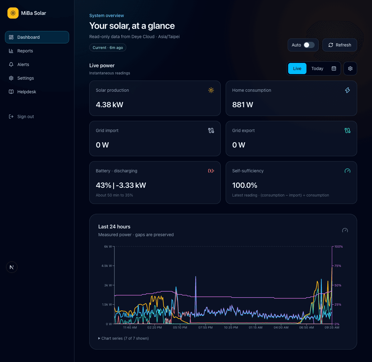 MiBa Solar dashboard showing real solar production, home consumption, grid, battery, self-sufficiency, and last-24-hours chart data.