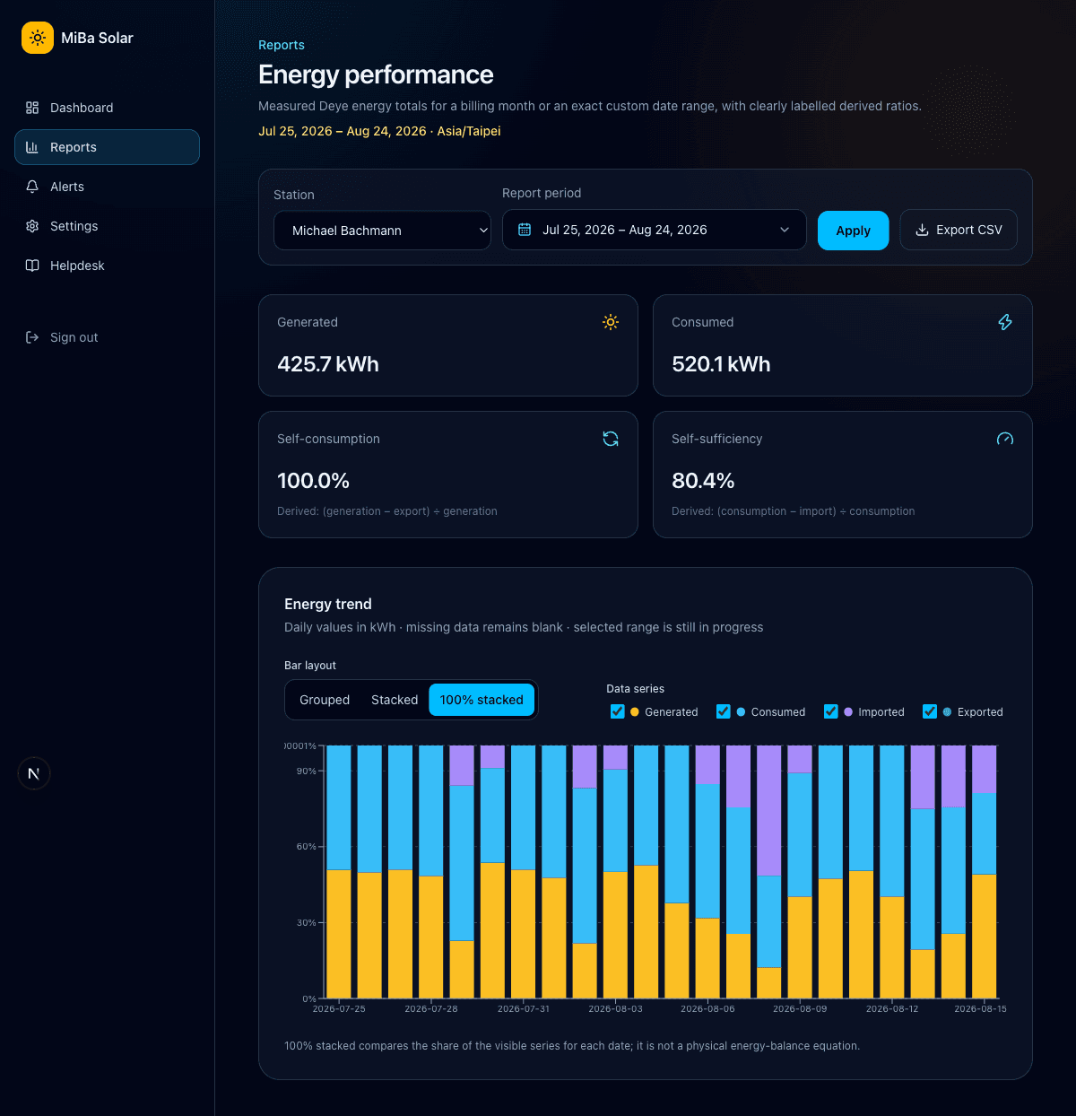 MiBa Solar energy report showing a real station, compact energy summary cards, chart layout controls, series toggles, and daily bars.